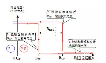 单极型霍尔IC输出特性图