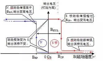 锁存型霍尔IC输出特性图