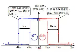 全极型霍尔IC输出特性图