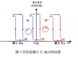 双极型霍尔IC输出特性图