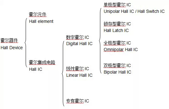 霍尔元件分类